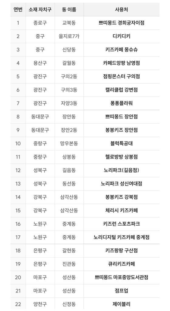 2026 서울형 키즈카페머니 상품권 사용처